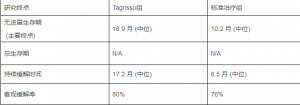 尽早用AZD9291，效果会加倍吗？